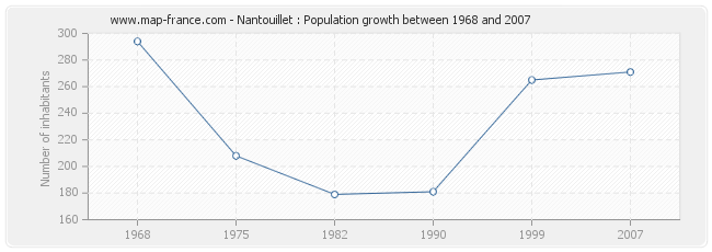 Population Nantouillet