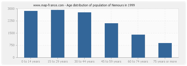 Age distribution of population of Nemours in 1999