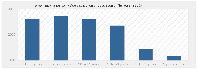 Age distribution of population of Nemours in 2007