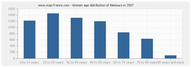 Women age distribution of Nemours in 2007