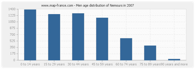 Men age distribution of Nemours in 2007