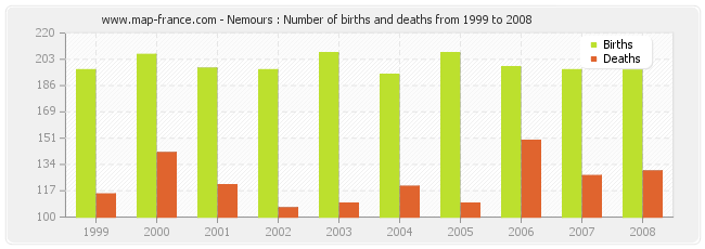 Nemours : Number of births and deaths from 1999 to 2008