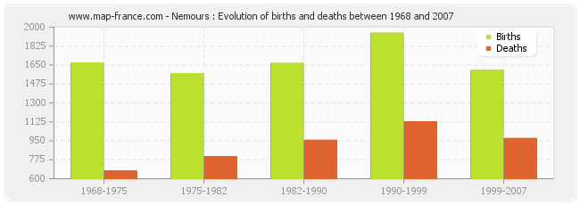 Nemours : Evolution of births and deaths between 1968 and 2007