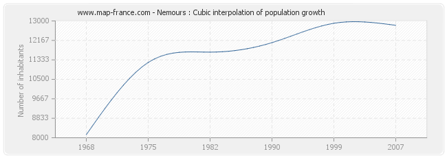 Nemours : Cubic interpolation of population growth