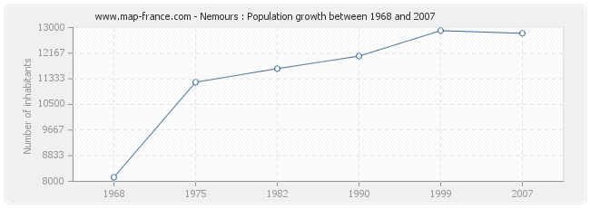 Population Nemours