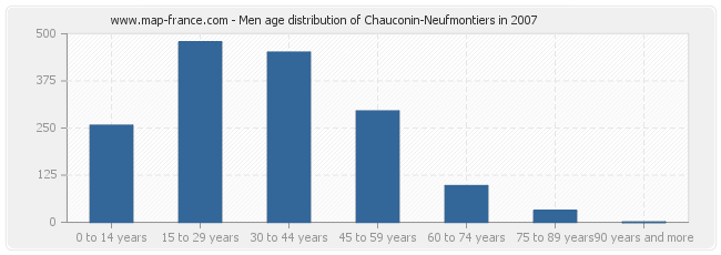 Men age distribution of Chauconin-Neufmontiers in 2007