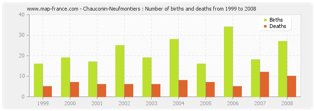 Chauconin-Neufmontiers : Number of births and deaths from 1999 to 2008
