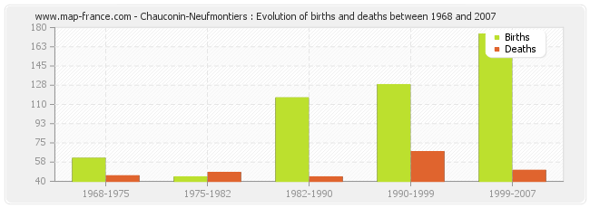 Chauconin-Neufmontiers : Evolution of births and deaths between 1968 and 2007