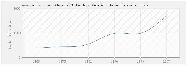 Chauconin-Neufmontiers : Cubic interpolation of population growth