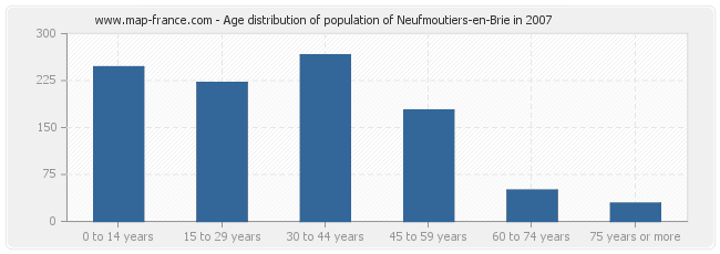 Age distribution of population of Neufmoutiers-en-Brie in 2007
