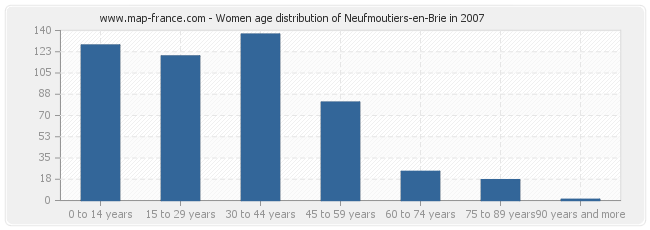 Women age distribution of Neufmoutiers-en-Brie in 2007