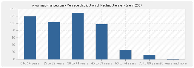 Men age distribution of Neufmoutiers-en-Brie in 2007