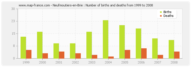 Neufmoutiers-en-Brie : Number of births and deaths from 1999 to 2008
