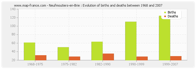 Neufmoutiers-en-Brie : Evolution of births and deaths between 1968 and 2007