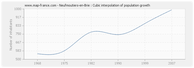 Neufmoutiers-en-Brie : Cubic interpolation of population growth