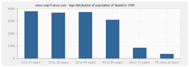 Age distribution of population of Noisiel in 1999