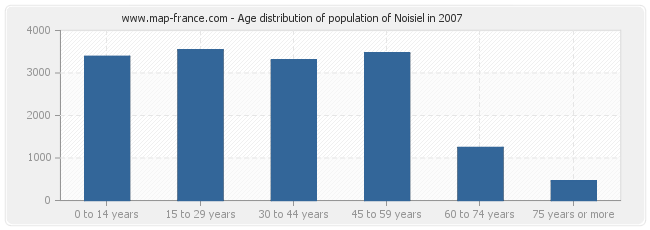 Age distribution of population of Noisiel in 2007