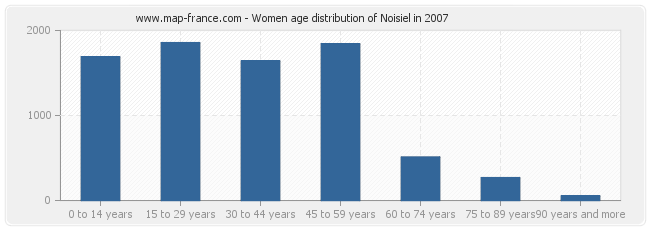 Women age distribution of Noisiel in 2007
