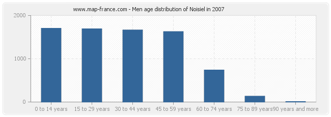 Men age distribution of Noisiel in 2007