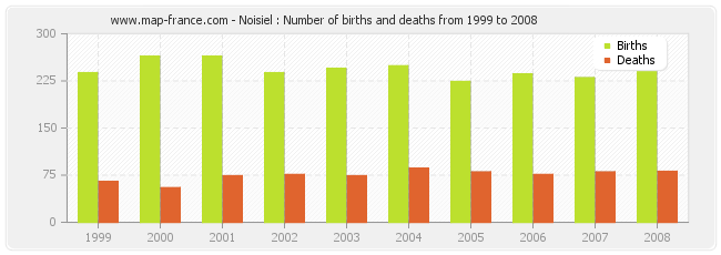 Noisiel : Number of births and deaths from 1999 to 2008