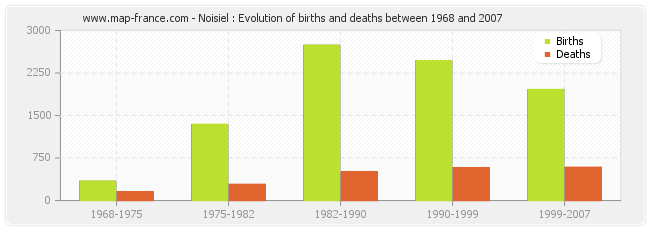 Noisiel : Evolution of births and deaths between 1968 and 2007