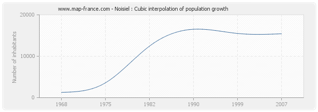 Noisiel : Cubic interpolation of population growth