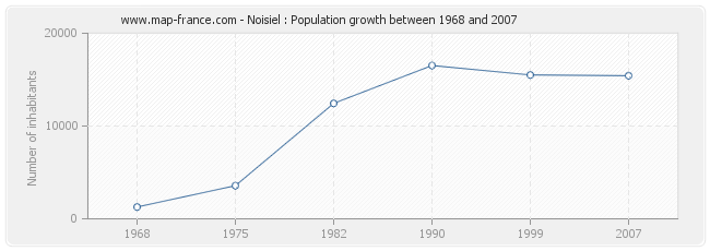 Population Noisiel