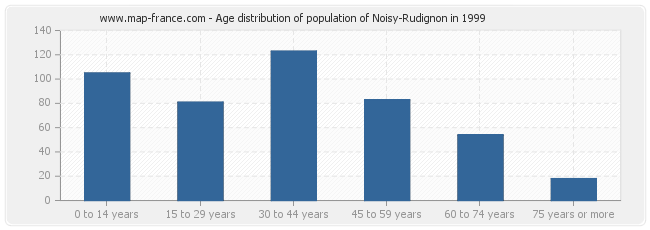 Age distribution of population of Noisy-Rudignon in 1999