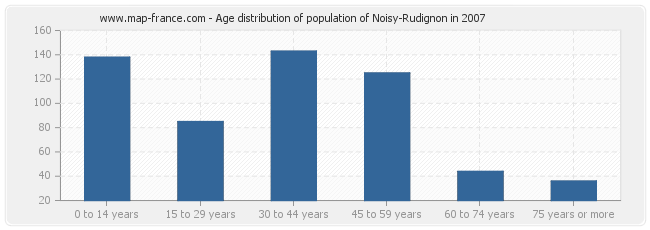 Age distribution of population of Noisy-Rudignon in 2007
