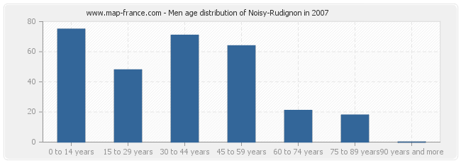 Men age distribution of Noisy-Rudignon in 2007