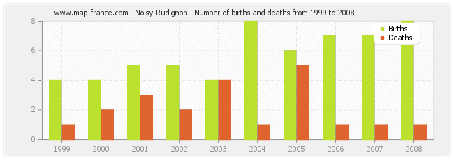 Noisy-Rudignon : Number of births and deaths from 1999 to 2008