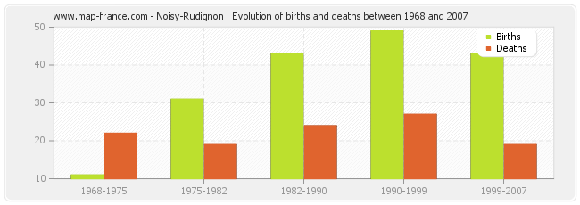 Noisy-Rudignon : Evolution of births and deaths between 1968 and 2007