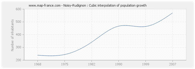 Noisy-Rudignon : Cubic interpolation of population growth