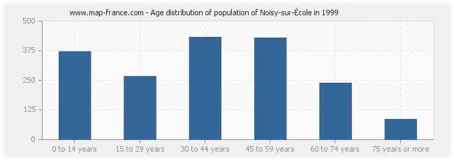 Age distribution of population of Noisy-sur-École in 1999