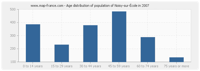 Age distribution of population of Noisy-sur-École in 2007