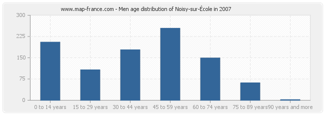 Men age distribution of Noisy-sur-École in 2007