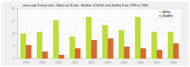 Noisy-sur-École : Number of births and deaths from 1999 to 2008