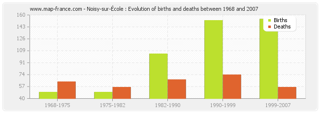 Noisy-sur-École : Evolution of births and deaths between 1968 and 2007