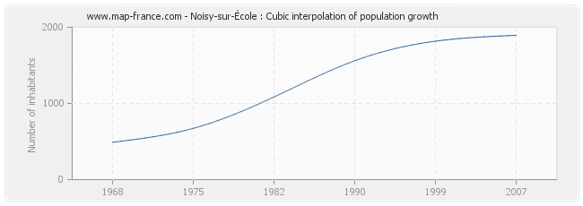 Noisy-sur-École : Cubic interpolation of population growth