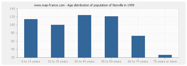 Age distribution of population of Nonville in 1999