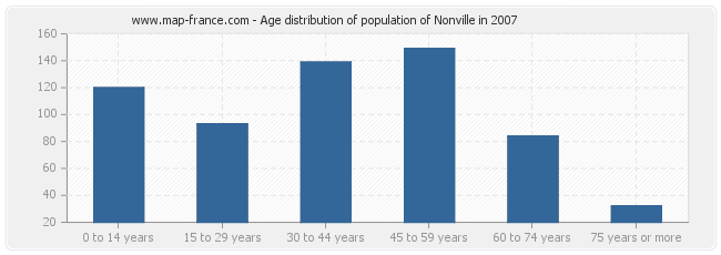 Age distribution of population of Nonville in 2007