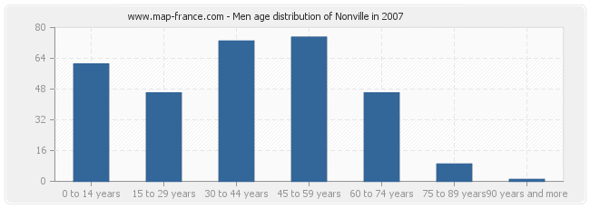 Men age distribution of Nonville in 2007