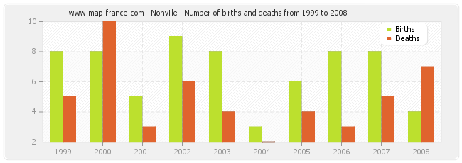 Nonville : Number of births and deaths from 1999 to 2008