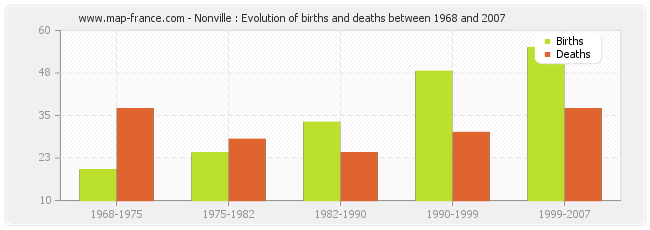 Nonville : Evolution of births and deaths between 1968 and 2007