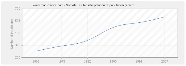 Nonville : Cubic interpolation of population growth