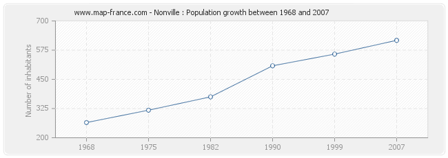 Population Nonville