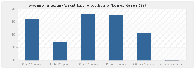 Age distribution of population of Noyen-sur-Seine in 1999