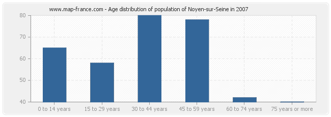 Age distribution of population of Noyen-sur-Seine in 2007