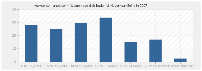 Women age distribution of Noyen-sur-Seine in 2007