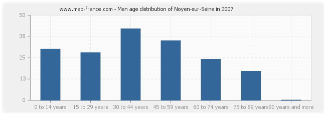 Men age distribution of Noyen-sur-Seine in 2007